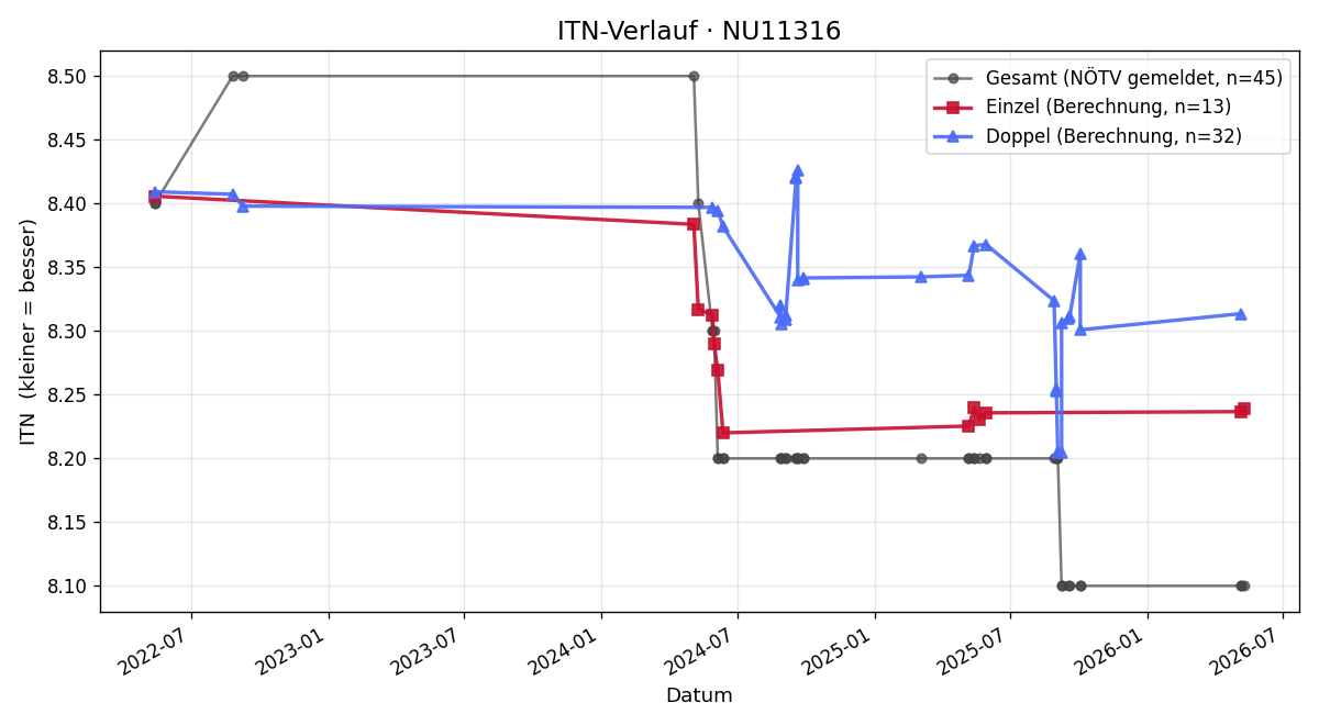 ITN-Verlauf Karl Hauer
