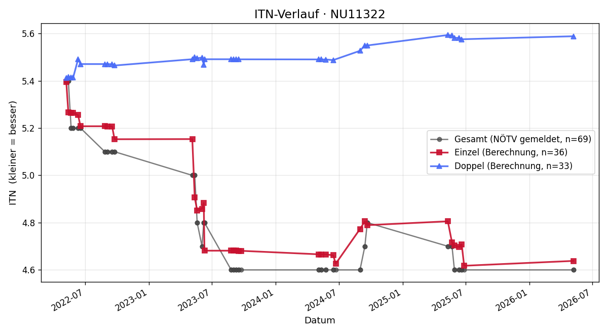 ITN-Verlauf Gerald Kahrer