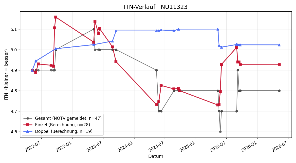 ITN-Verlauf Roland Tamas