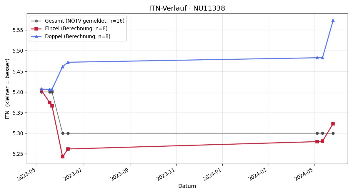 ITN-Verlauf Lukas Hirsch