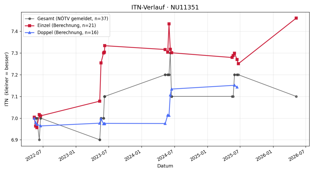 ITN-Verlauf Dagmar Führer