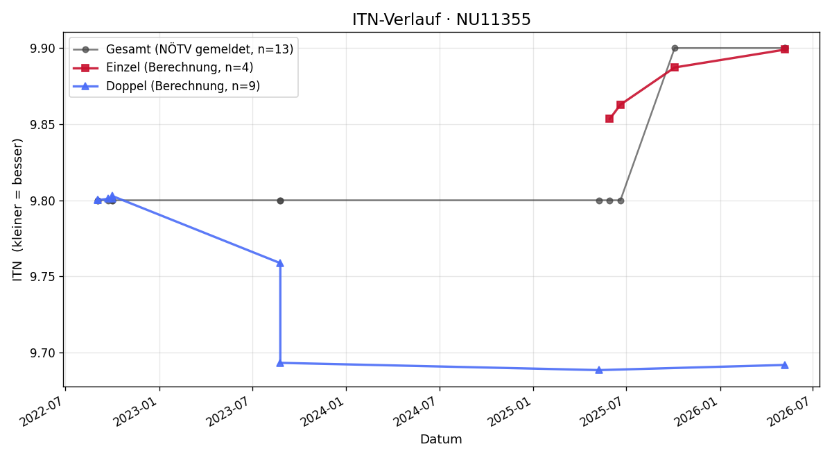 ITN-Verlauf Ingrid Wendl