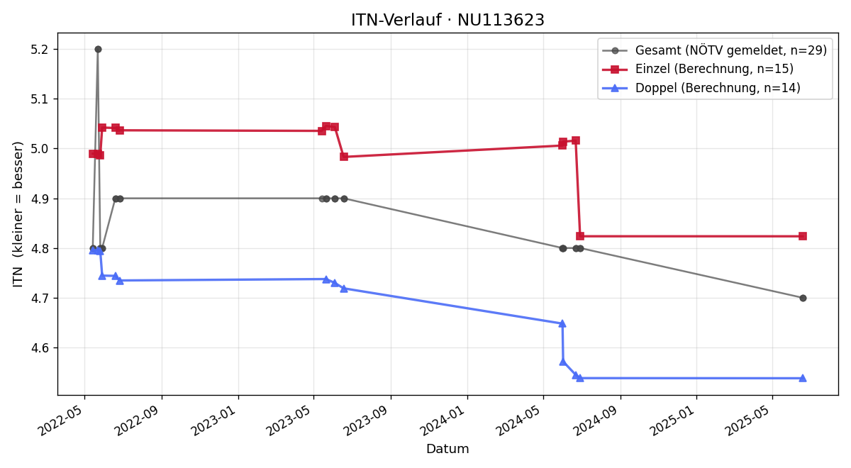 ITN-Verlauf Dominik Daurer