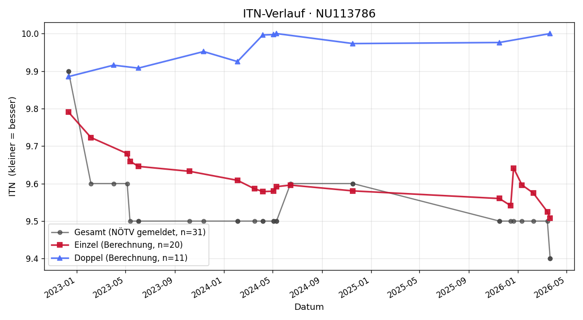 ITN-Verlauf Verena Grill