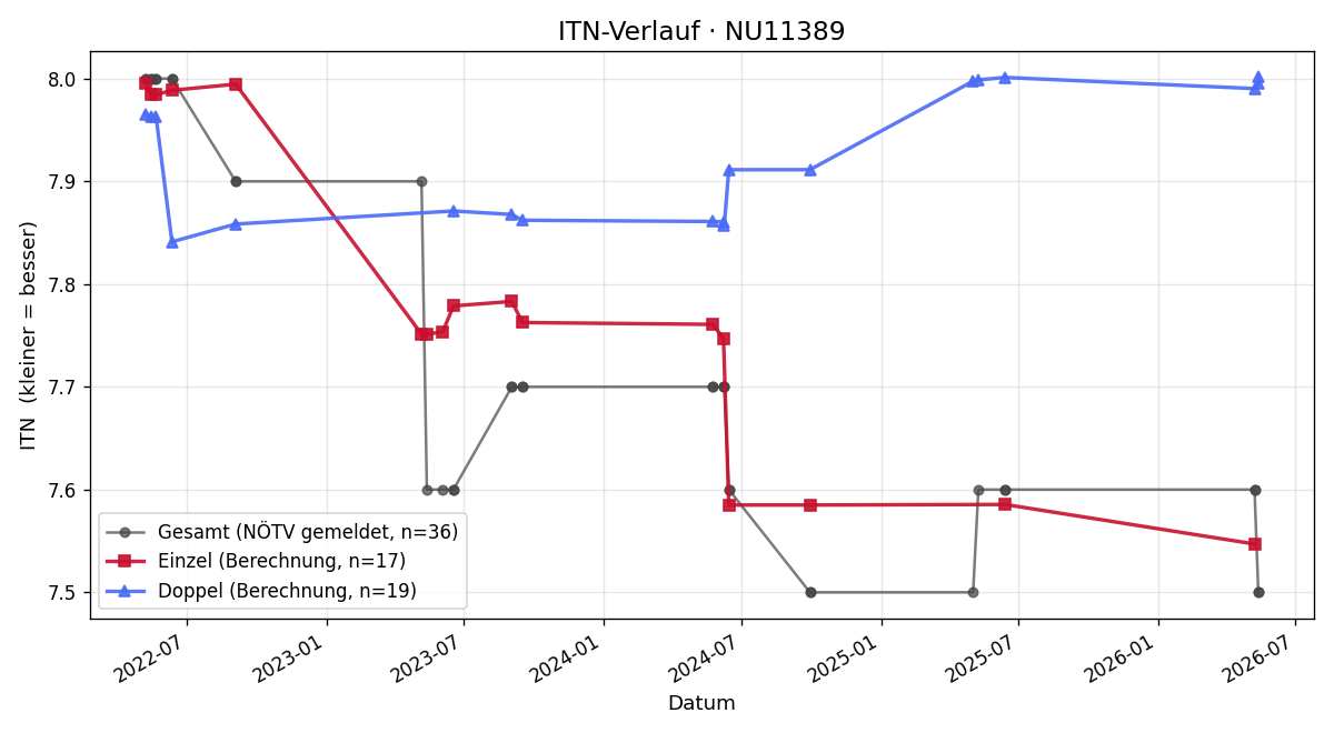 ITN-Verlauf Harald Hausdorf