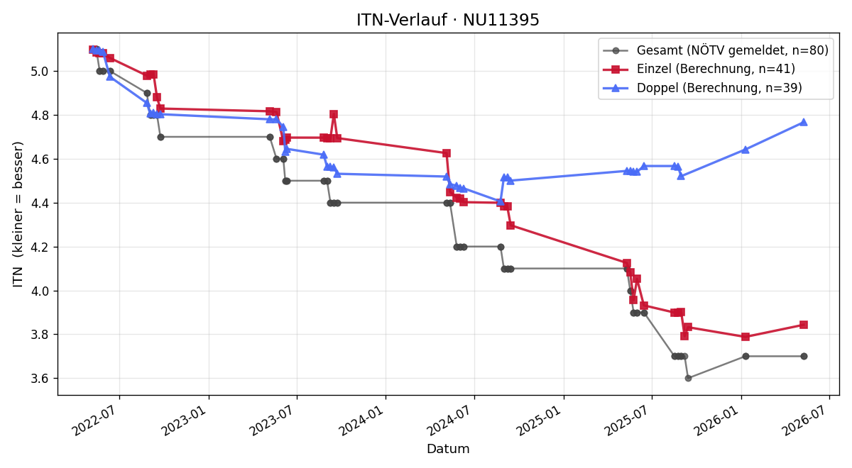 ITN-Verlauf Reinhard Auberger