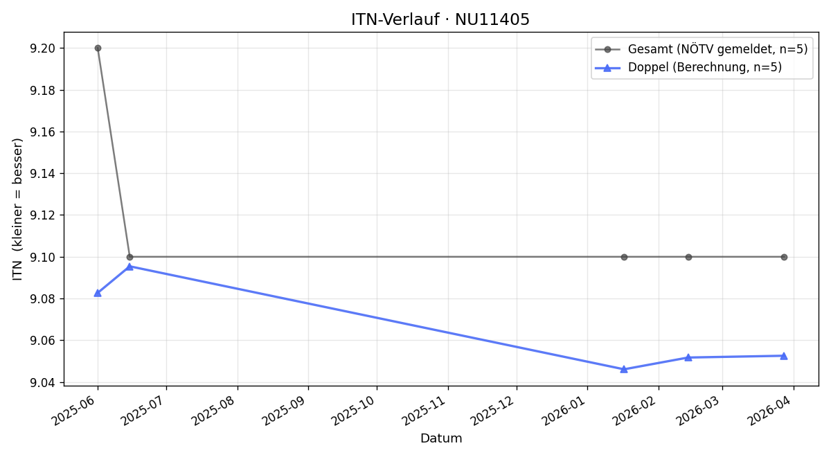 ITN-Verlauf Leopold Haiden