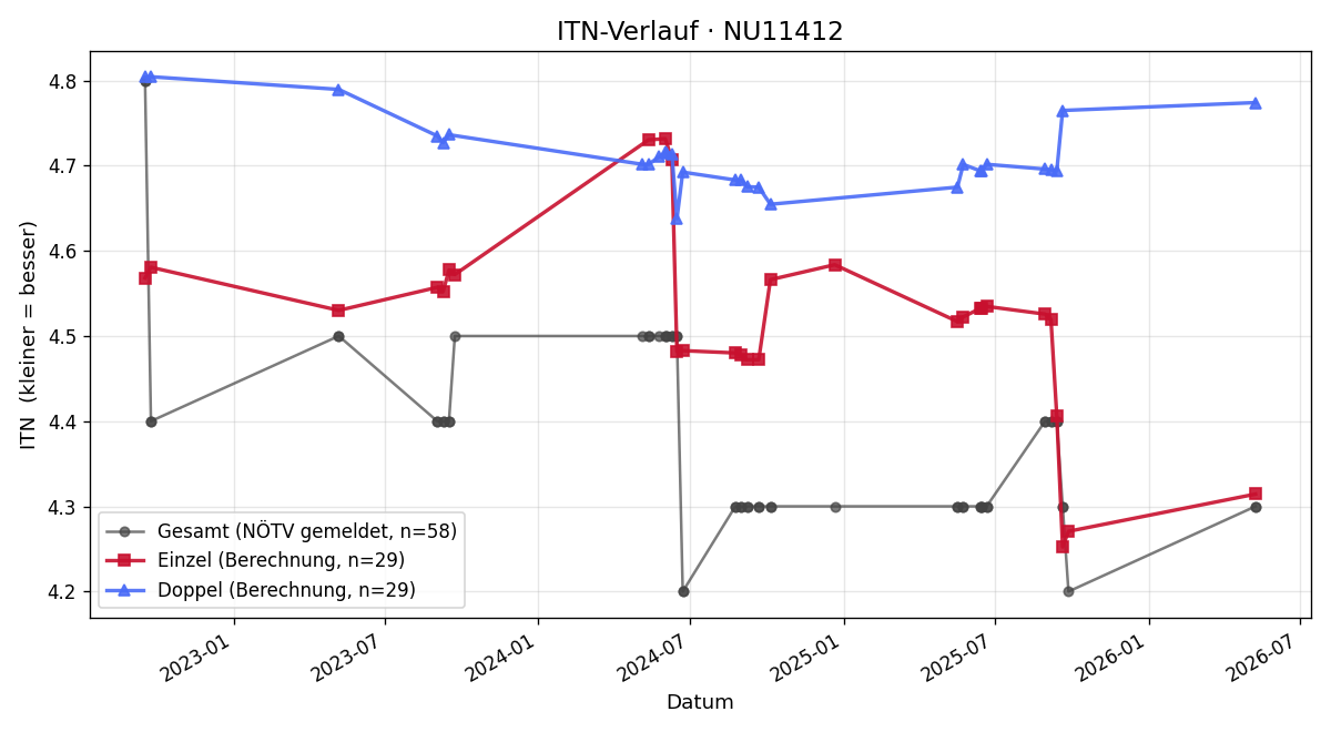 ITN-Verlauf Hermann Niessler