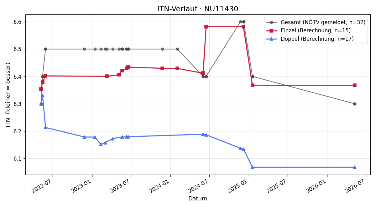 ITN-Verlauf Peter Karner