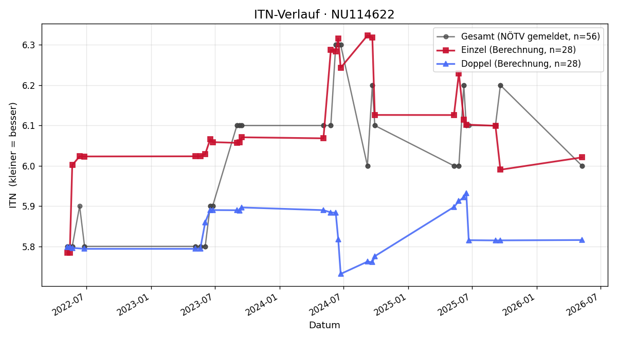 ITN-Verlauf Markus Ecker