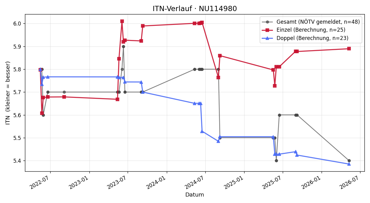 ITN-Verlauf Bernhard Binder