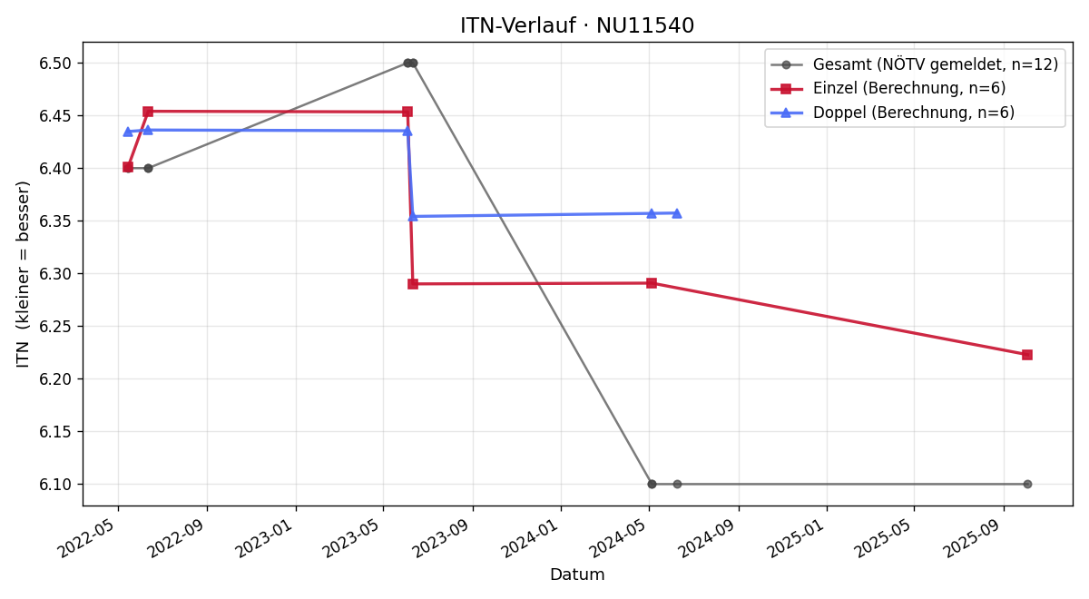 ITN-Verlauf Harald Walker