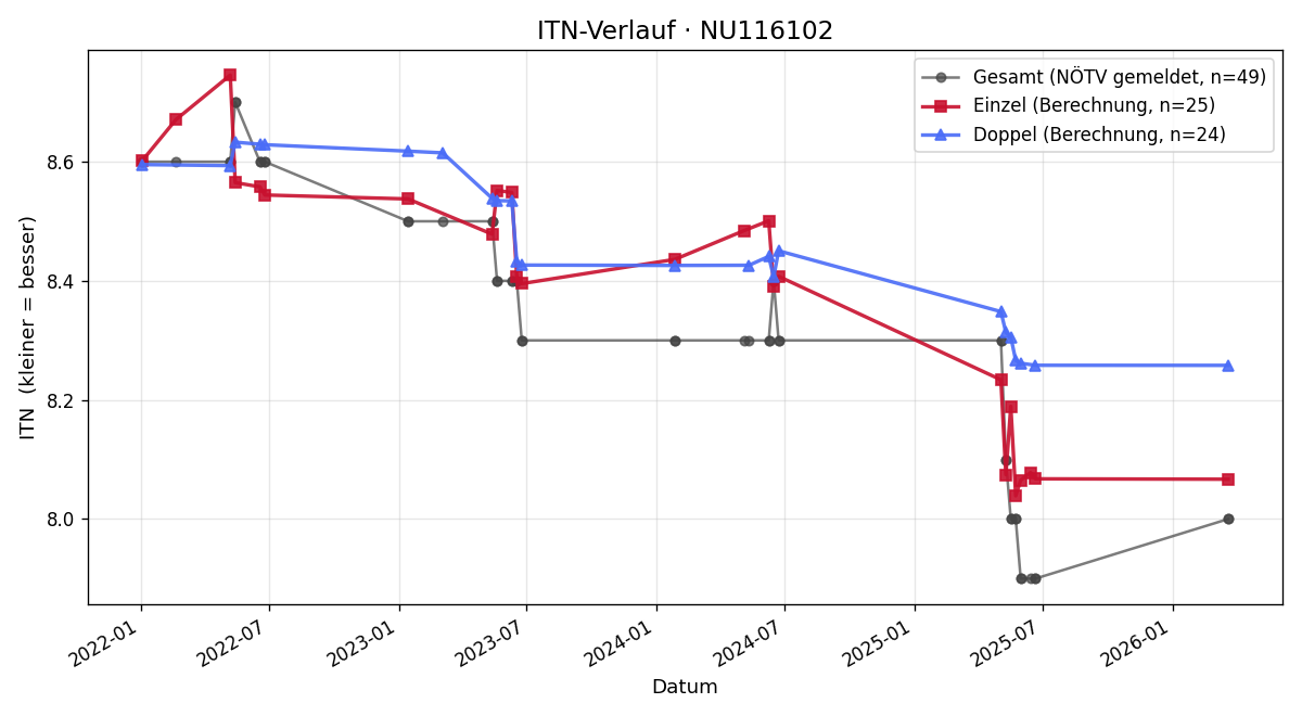 ITN-Verlauf Yvonne Sieberer