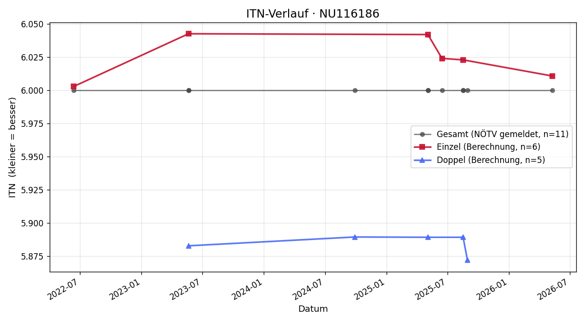 ITN-Verlauf Georg Lederer