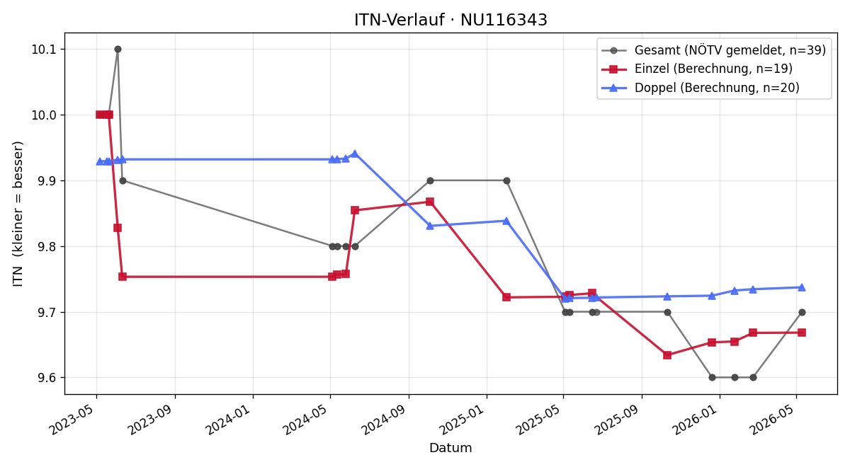 ITN-Verlauf René Scheibelreiter