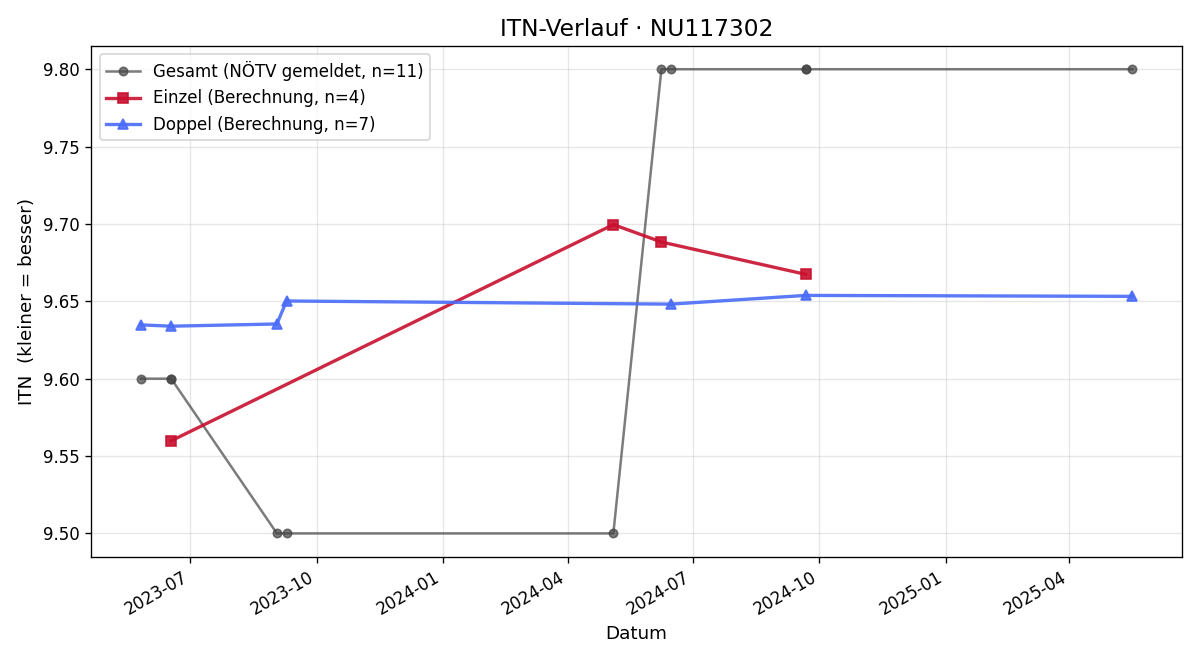 ITN-Verlauf Gerlinde Neumüller