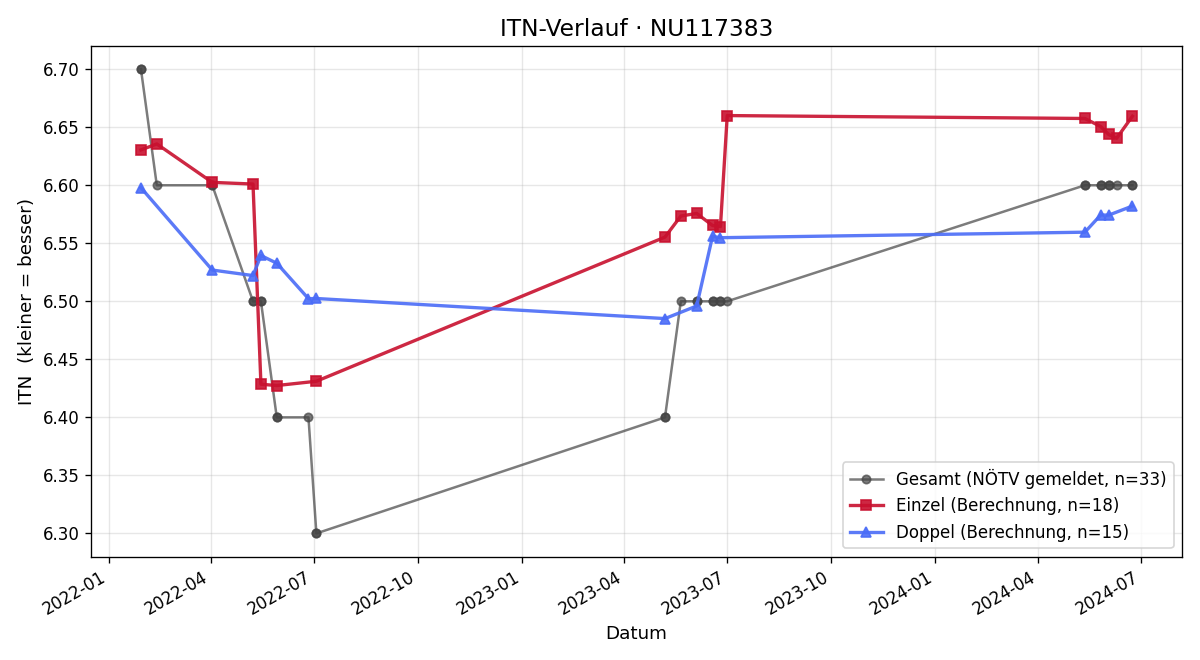 ITN-Verlauf Maxi Mayr