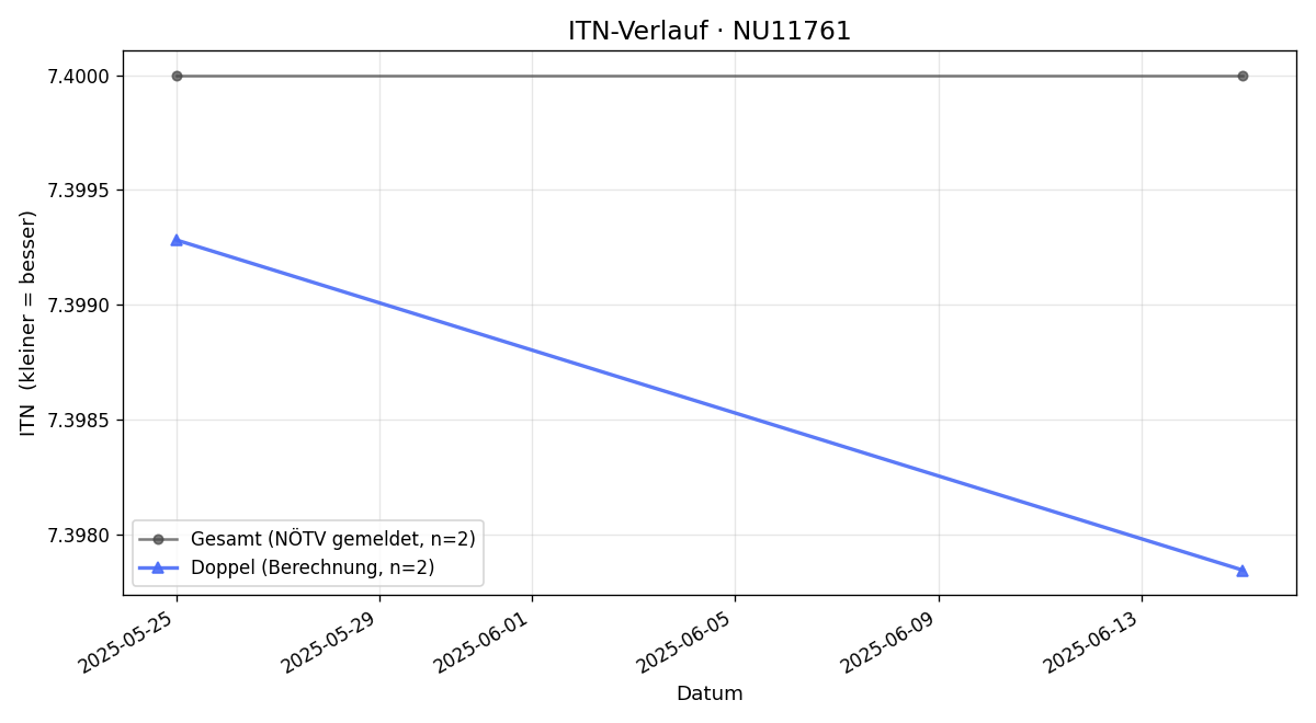 ITN-Verlauf Michael Diwis