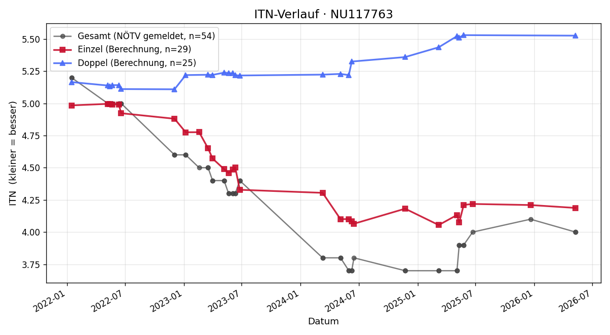 ITN-Verlauf Christoph Lauer