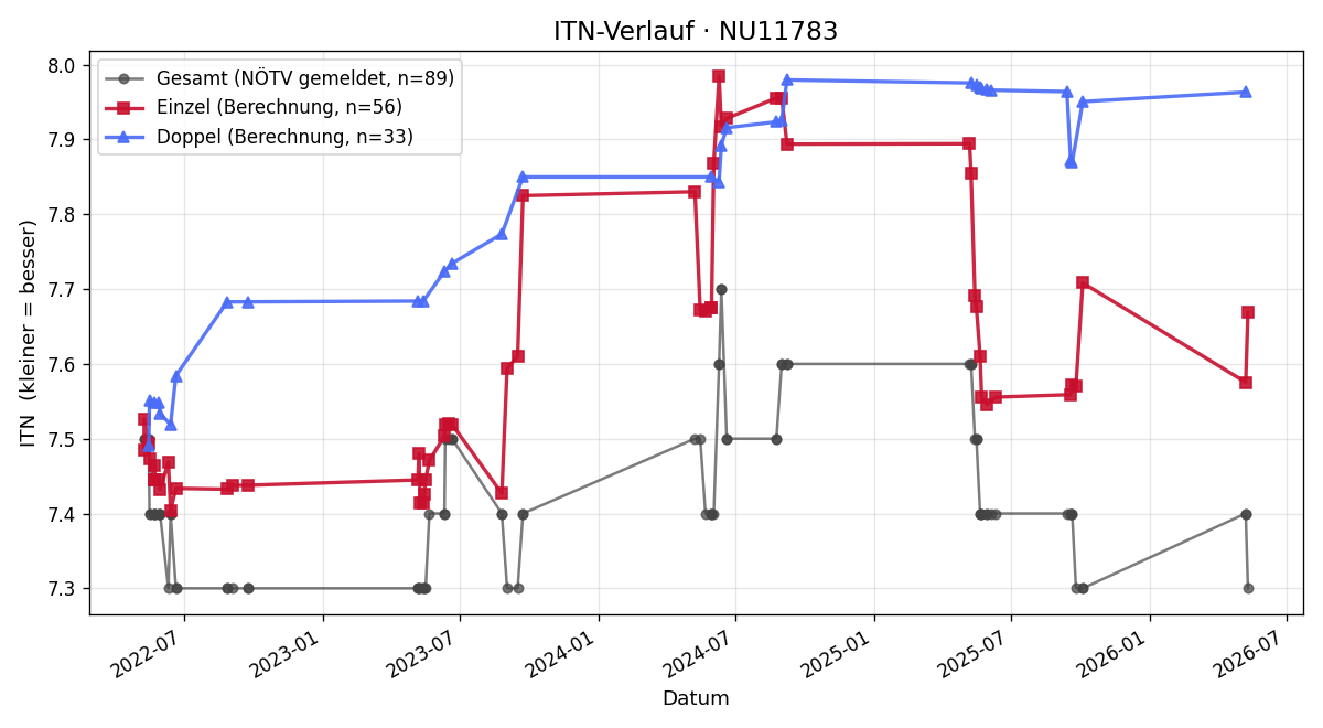 ITN-Verlauf Wolfgang Mücke