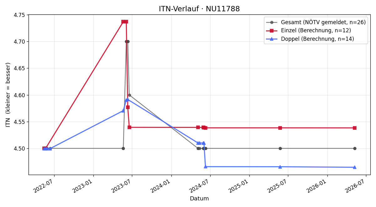 ITN-Verlauf Bernhard Orsolits