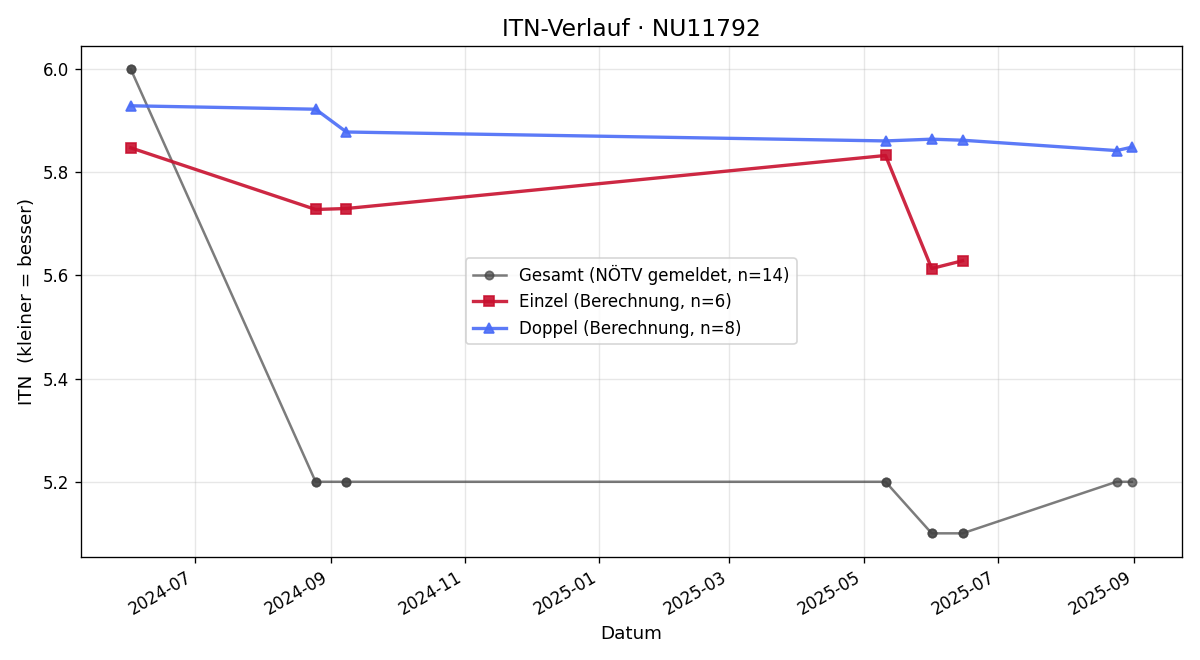 ITN-Verlauf Andreas Eggenhofer