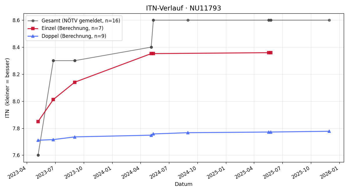 ITN-Verlauf Philipp Riedl