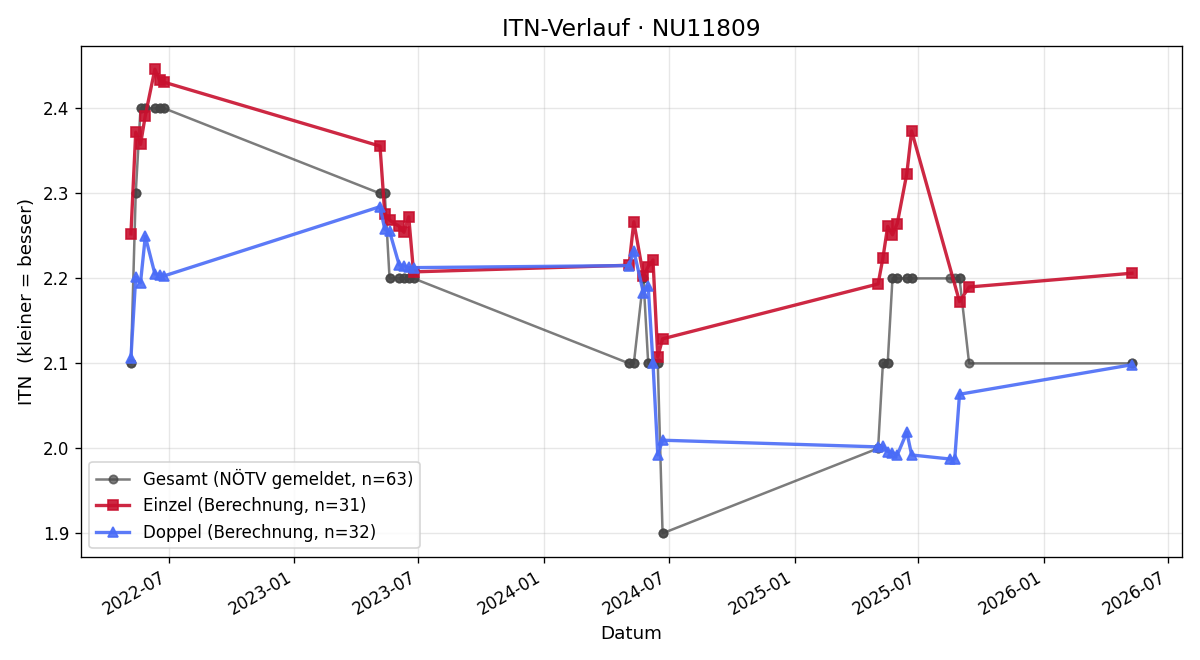 ITN-Verlauf Andreas Trinko