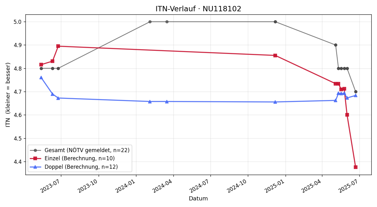 ITN-Verlauf Sebastian Kopecky