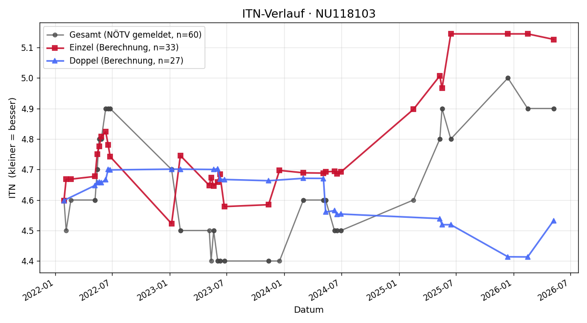 ITN-Verlauf Michael Winkler