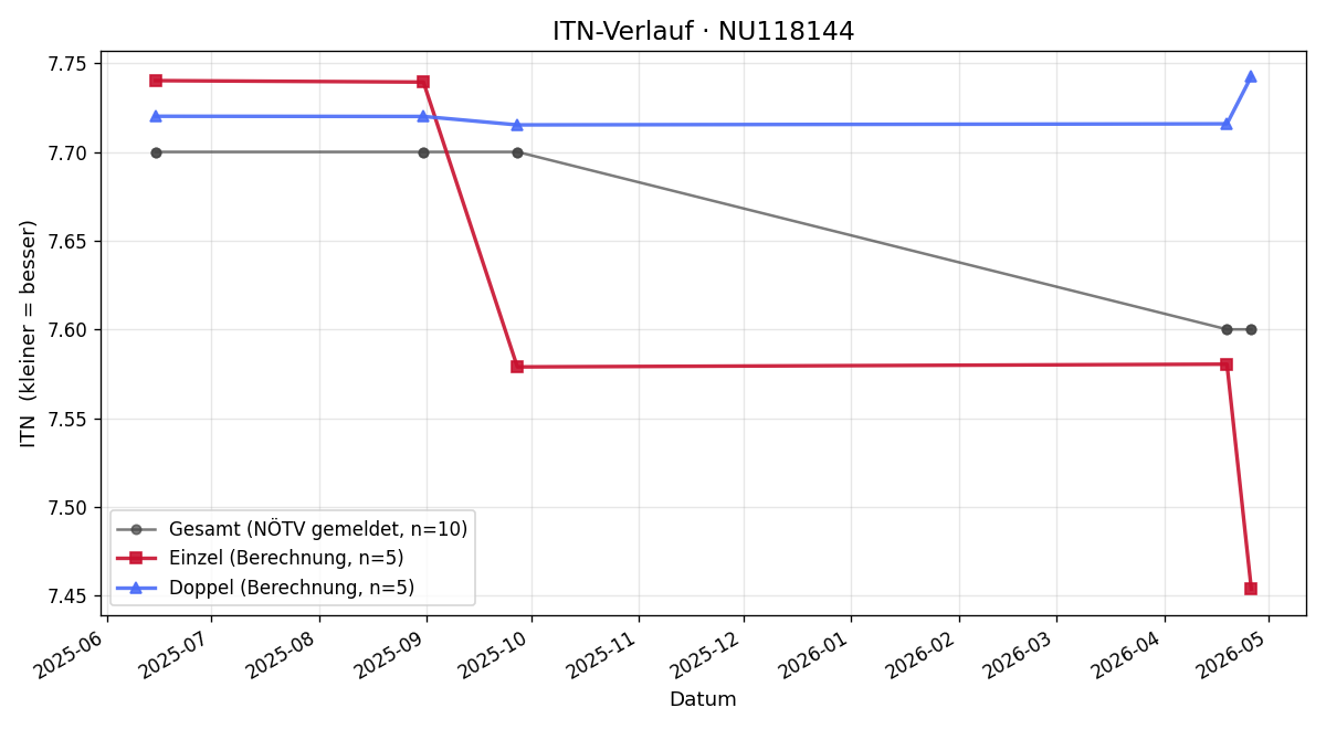 ITN-Verlauf Thomas Schwec