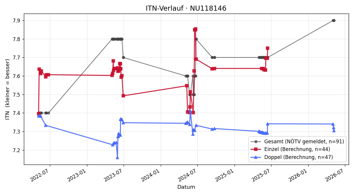 ITN-Verlauf Karl Unzeitig
