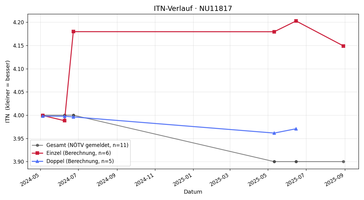 ITN-Verlauf Markus Hödl