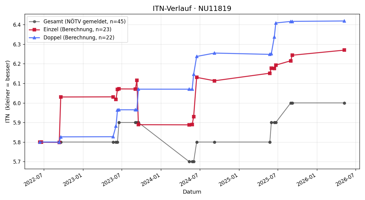 ITN-Verlauf Florian Schwab