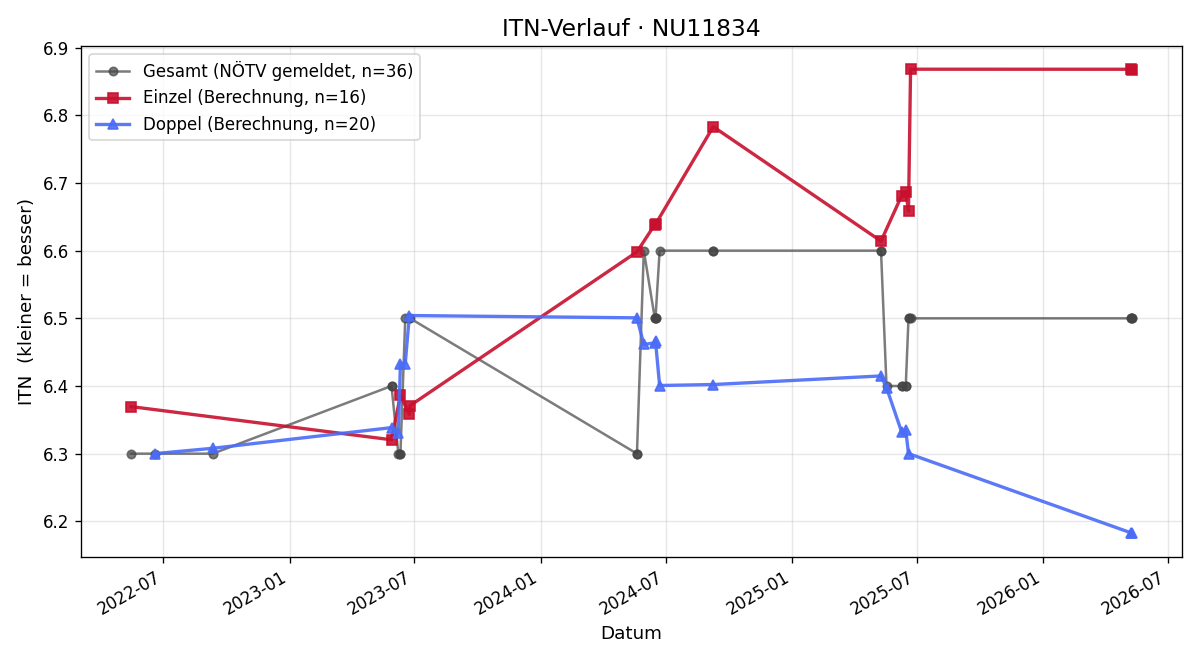 ITN-Verlauf Gregor Eibl