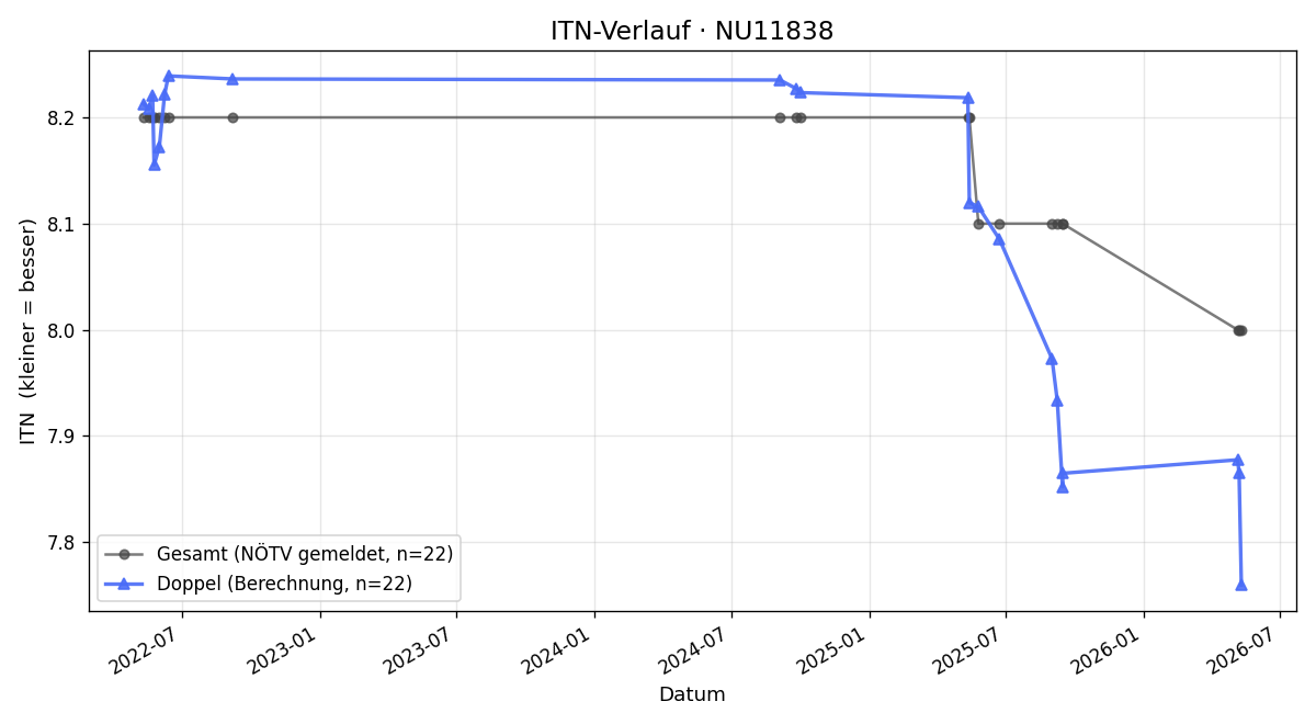 ITN-Verlauf Franz Hochleutner