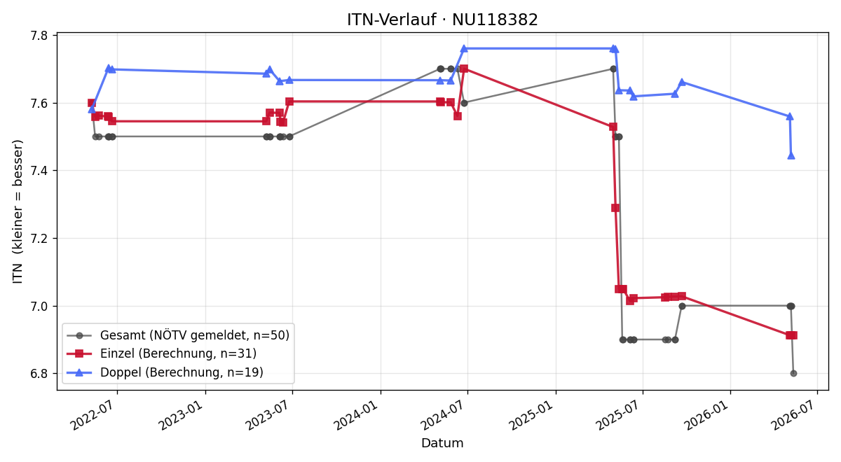 ITN-Verlauf Gerhard Grames