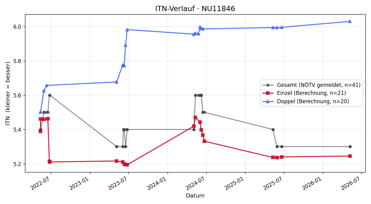 ITN-Verlauf Martin Fleischanderl