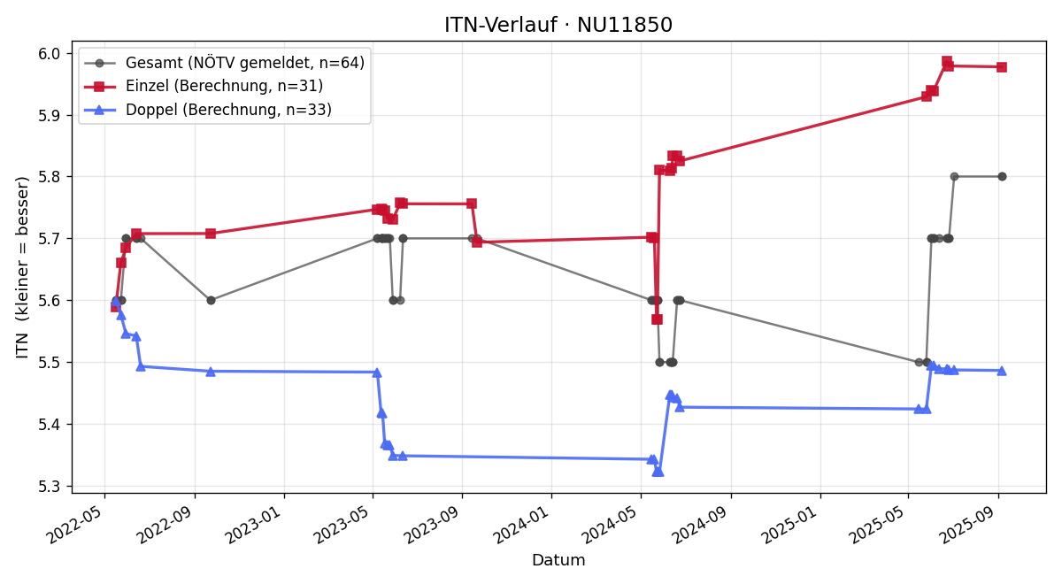 ITN-Verlauf Hans Vieghofer