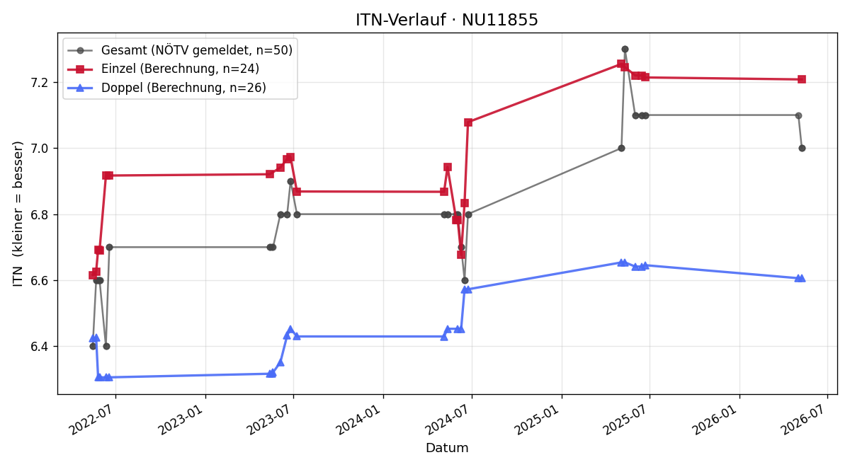 ITN-Verlauf Jürgen Wagner