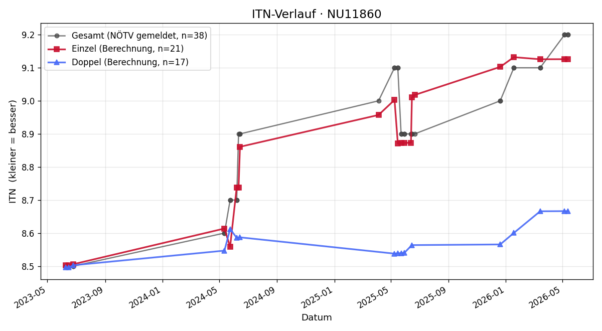 ITN-Verlauf Ferdinand Kern