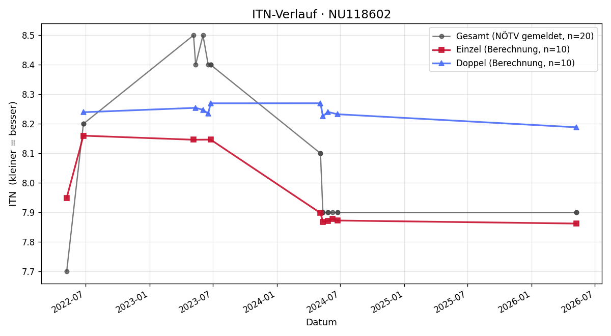 ITN-Verlauf Florian Buchmasser