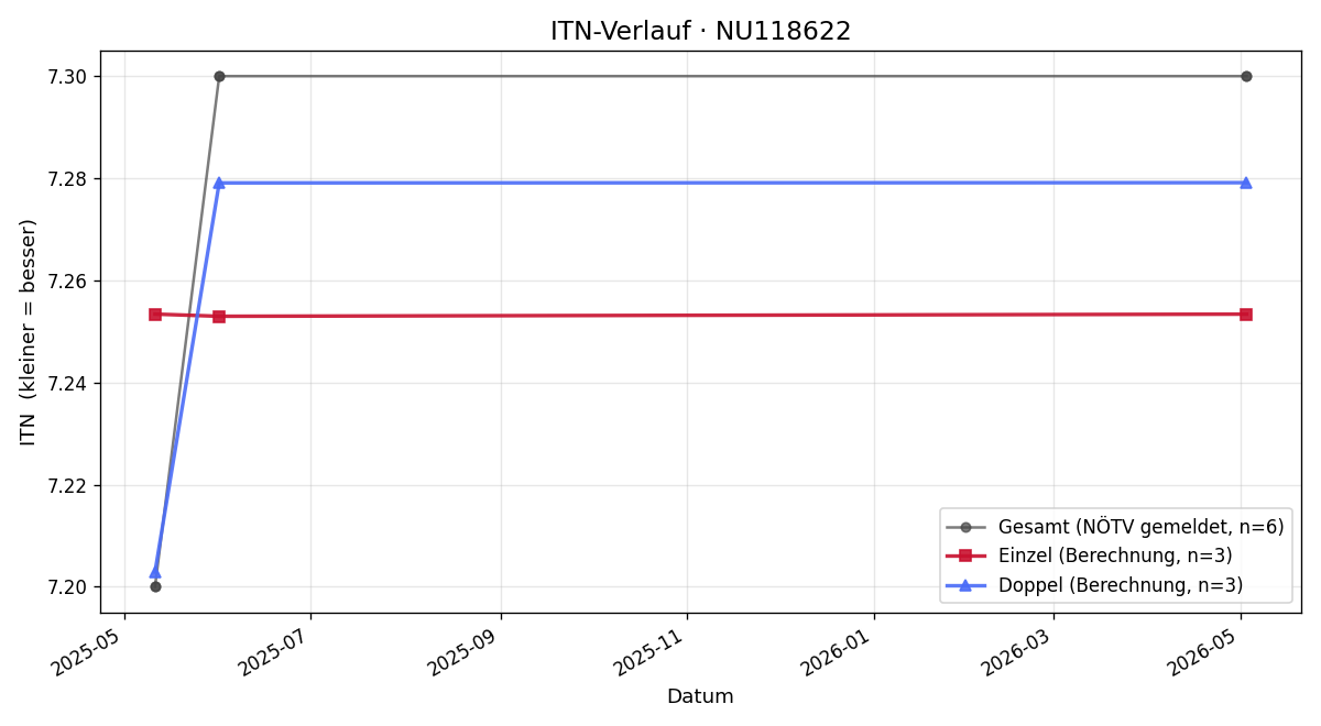 ITN-Verlauf Jürgen Strobl