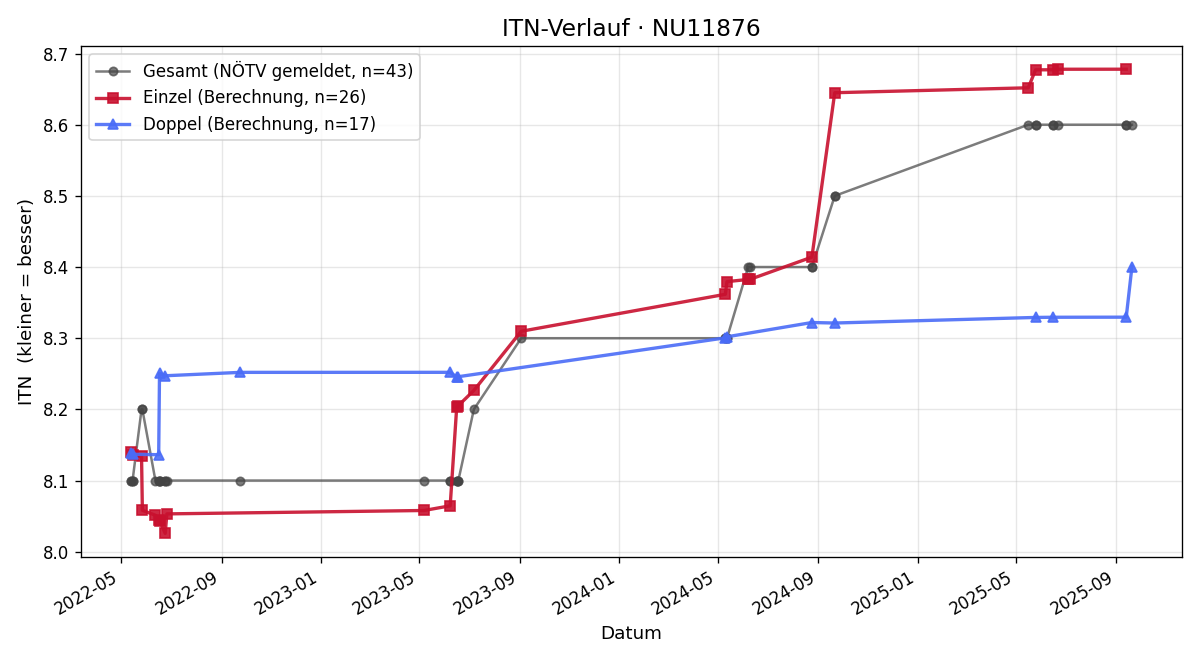 ITN-Verlauf Christoph Matzl