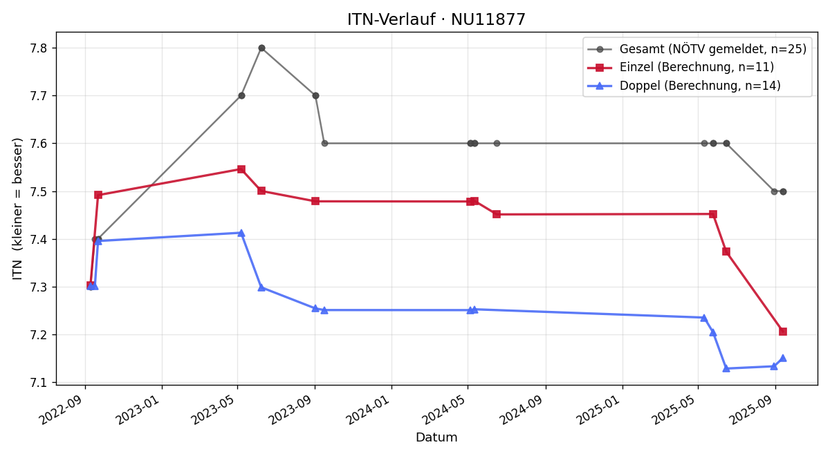 ITN-Verlauf Bernd Stoiber