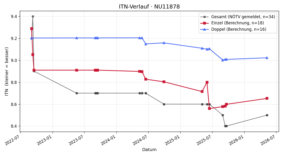 ITN-Verlauf Michael Stix