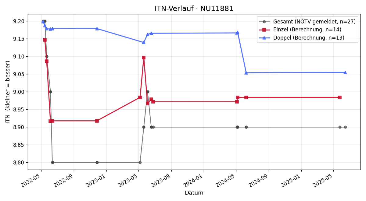 ITN-Verlauf Johannes Berthold