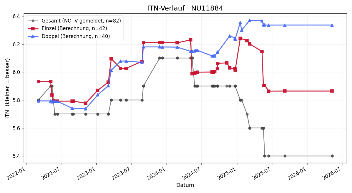 ITN-Verlauf Stefan Neuhuber