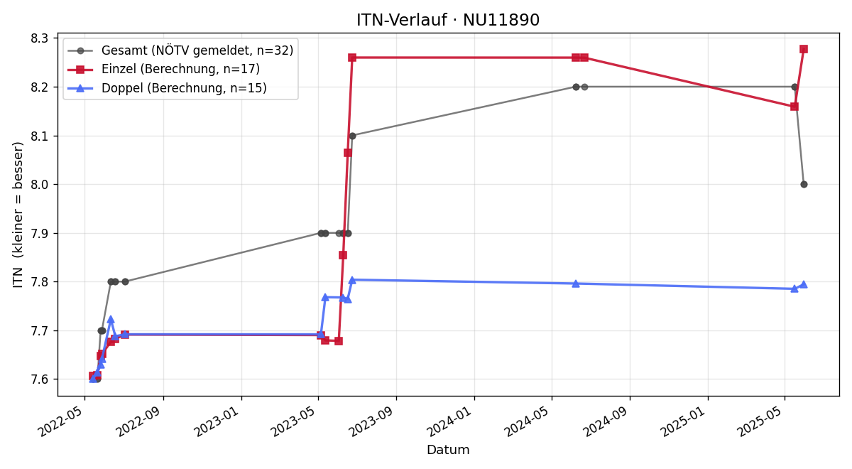 ITN-Verlauf Karoline Lang