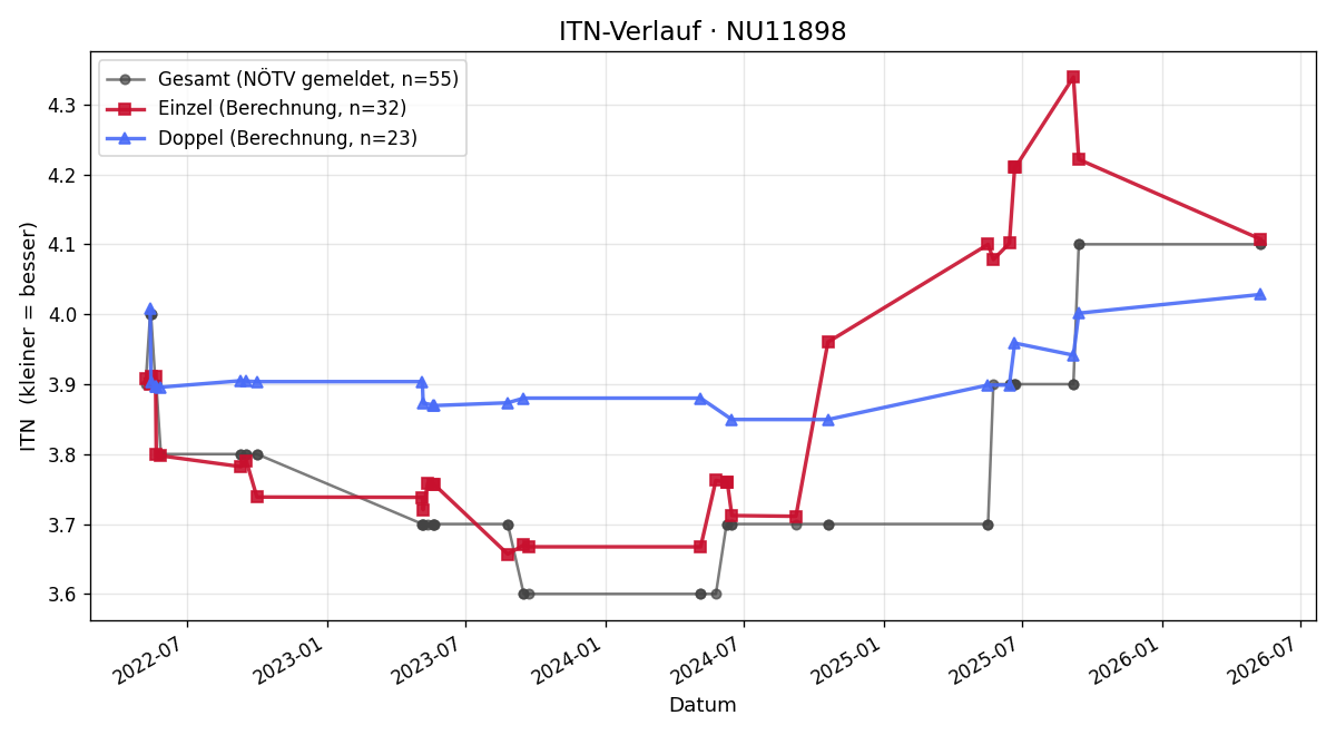 ITN-Verlauf Robert Ziehaus